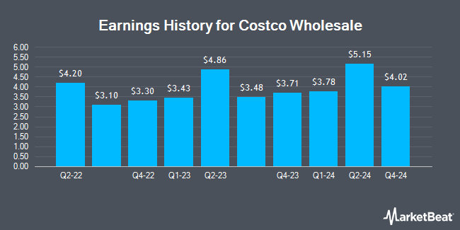 Earnings History for Costco Wholesale (NASDAQ:COST)