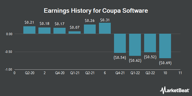 Earnings History for Coupa Software (NASDAQ:COUP)
