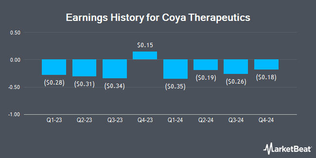 Earnings History for Coya Therapeutics (NASDAQ:COYA)