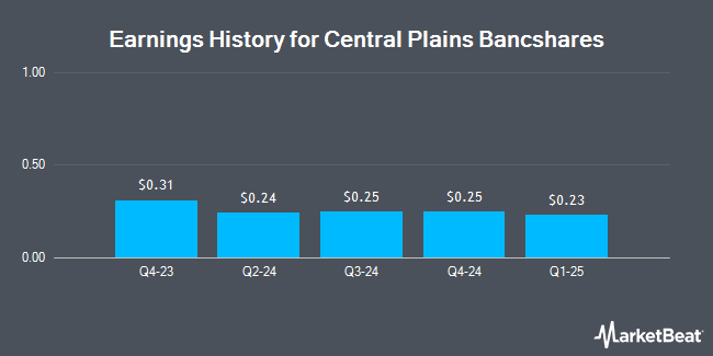 Earnings History for Central Plains Bancshares (NASDAQ:CPBI)