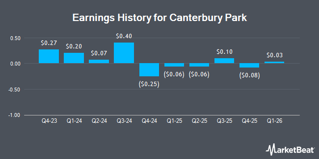 Earnings History for Canterbury Park (NASDAQ:CPHC)