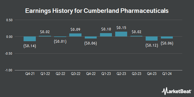 Earnings History for Cumberland Pharmaceuticals (NASDAQ:CPIX)