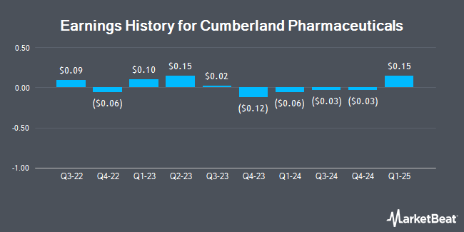 Earnings History for Cumberland Pharmaceuticals (NASDAQ:CPIX)