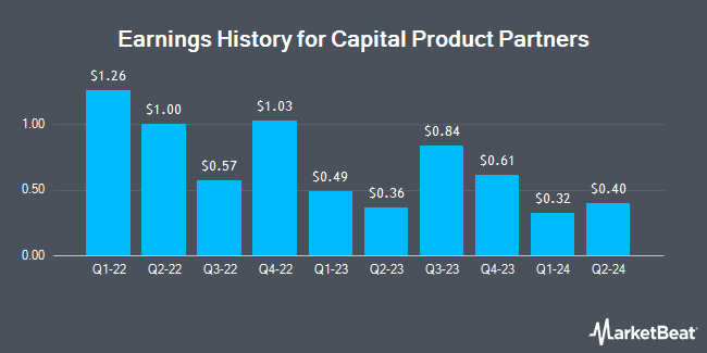 Earnings History for Capital Product Partners (NASDAQ:CPLP)