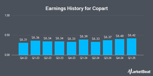 Earnings History for Copart (NASDAQ:CPRT)