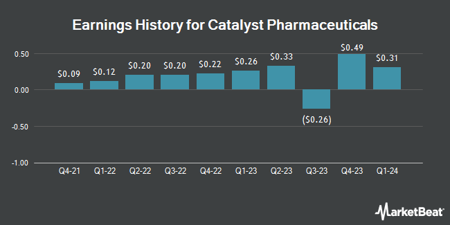 Earnings History for Catalyst Pharmaceuticals (NASDAQ:CPRX)