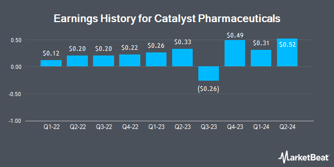 Earnings History for Catalyst Pharmaceuticals (NASDAQ:CPRX)