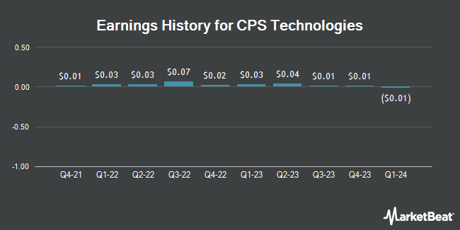 Earnings History for CPS Technologies (NASDAQ:CPSH)