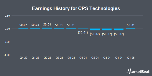 Earnings History for CPS Technologies (NASDAQ:CPSH)