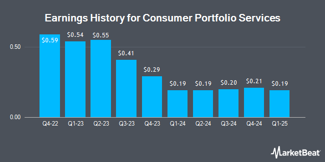 Earnings History for Consumer Portfolio Services (NASDAQ:CPSS)