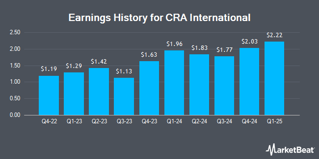 Earnings History for CRA International (NASDAQ:CRAI)