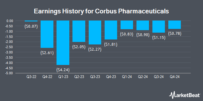 Earnings History for Corbus Pharmaceuticals (NASDAQ:CRBP)