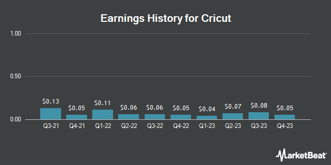 Earnings History for Cricut (NASDAQ:CRCT)