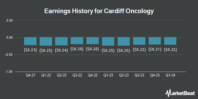 Earnings History for Cardiff Oncology (NASDAQ:CRDF)