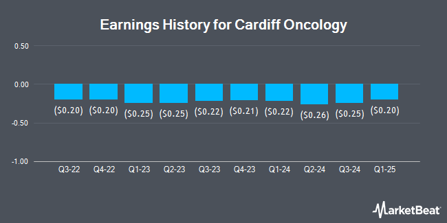 Earnings History for Cardiff Oncology (NASDAQ:CRDF)