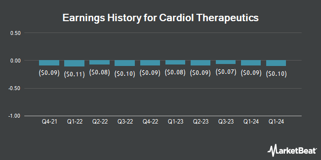 Earnings History for Cardiol Therapeutics (NASDAQ:CRDL)