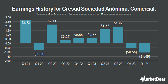 Earnings History for Cresud Sociedad Anónima, Comercial, Inmobiliaria, Financiera y Agropecuaria (NASDAQ:CRESY)