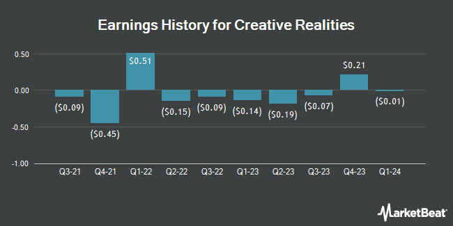 Earnings History for Creative Realities (NASDAQ:CREX)
