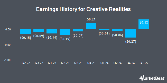 Earnings History for Creative Realities (NASDAQ:CREX)