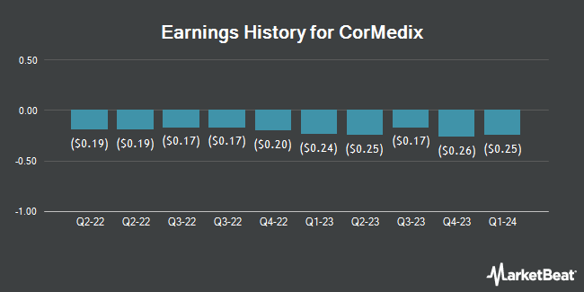 Earnings History for CorMedix (NASDAQ:CRMD)