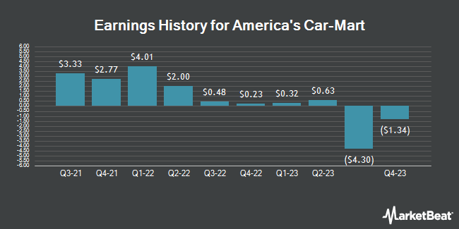 Earnings History for America's Car-Mart (NASDAQ:CRMT)