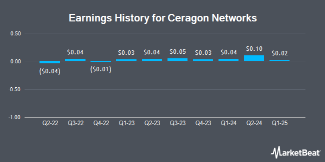 Earnings History for Ceragon Networks (NASDAQ:CRNT)