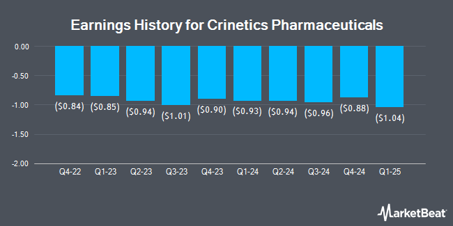 Earnings History for Crinetics Pharmaceuticals (NASDAQ:CRNX)