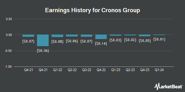 Earnings History for Cronos Group (NASDAQ:CRON)