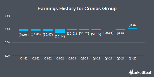 Earnings History for Cronos Group (NASDAQ:CRON)