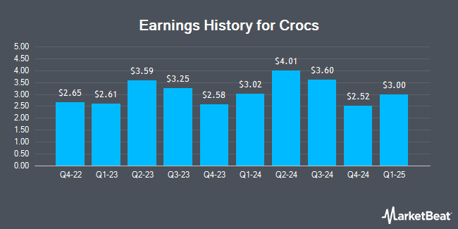 Earnings History for Crocs (NASDAQ:CROX)