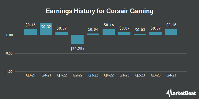 Earnings History for Corsair Gaming (NASDAQ:CRSR)