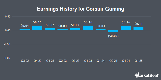 Earnings History for Corsair Gaming (NASDAQ:CRSR)