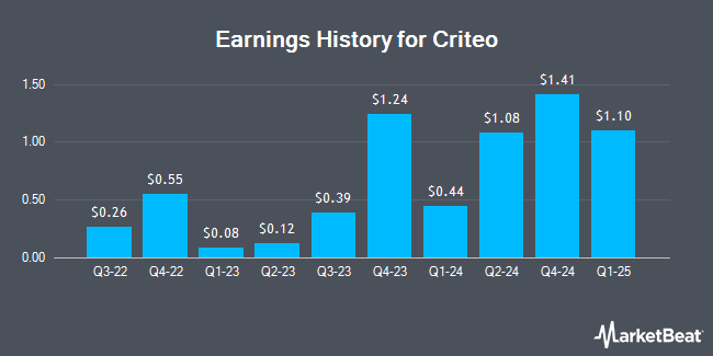 Earnings History for Criteo (NASDAQ:CRTO)