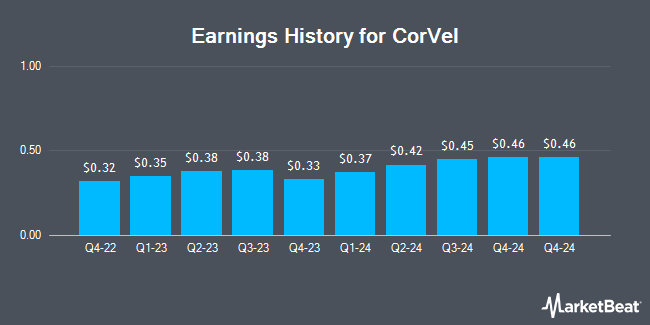 Earnings History for CorVel (NASDAQ:CRVL)