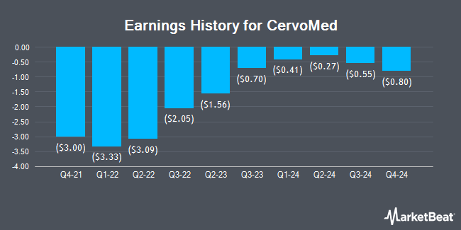 Earnings History for CervoMed (NASDAQ:CRVO)