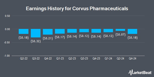 Earnings History for Corvus Pharmaceuticals (NASDAQ:CRVS)