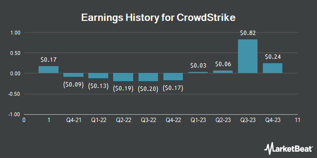 Earnings History for CrowdStrike (NASDAQ:CRWD)
