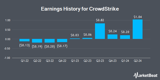 Earnings History for CrowdStrike (NASDAQ:CRWD)