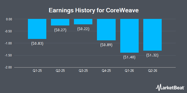 Earnings History for CoreWeave (NASDAQ:CRWV)