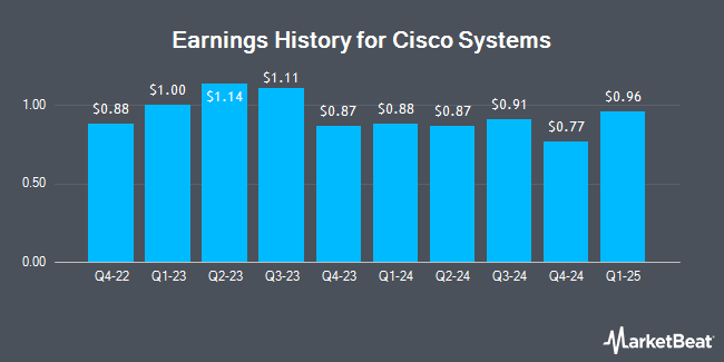 Earnings History for Cisco Systems (NASDAQ:CSCO)