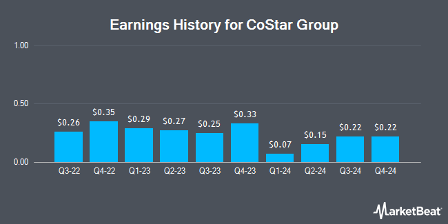 Earnings History for CoStar Group (NASDAQ:CSGP)