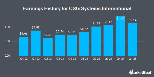 Earnings History for CSG Systems International (NASDAQ:CSGS)