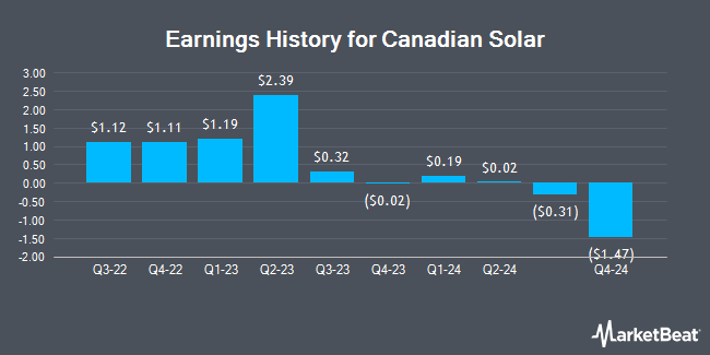 Earnings History for Canadian Solar (NASDAQ:CSIQ)