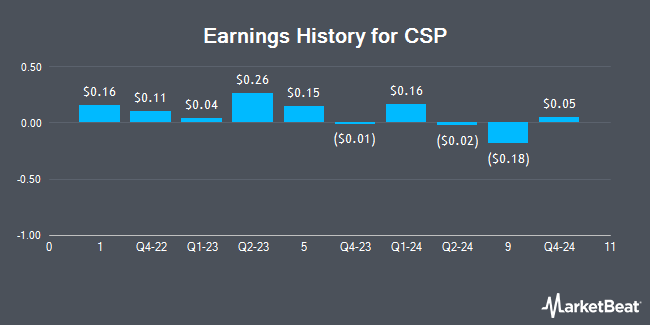 Earnings History for CSP (NASDAQ:CSPI)