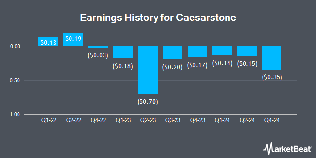 Earnings History for Caesarstone (NASDAQ:CSTE)