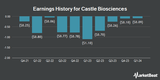 Earnings History for Castle Biosciences (NASDAQ:CSTL)