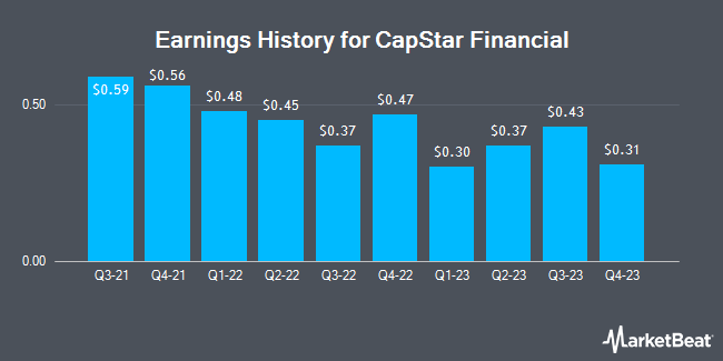 Earnings History for CapStar Financial (NASDAQ:CSTR)