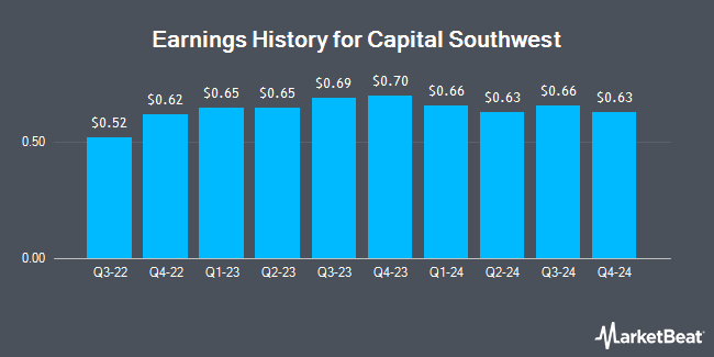 Earnings History for Capital Southwest (NASDAQ:CSWC)