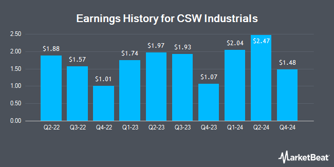 Earnings History for CSW Industrials (NASDAQ:CSWI)