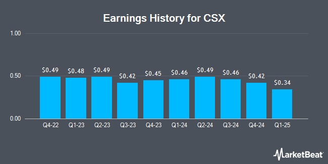 Earnings History for CSX (NASDAQ:CSX)